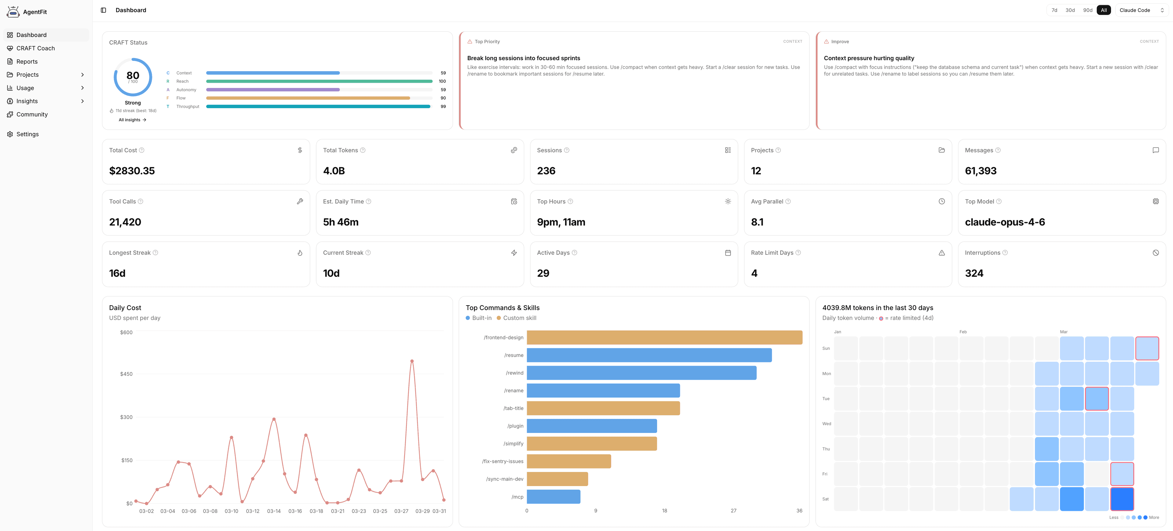 AgentFit dashboard showing CRAFT score, daily cost, tool usage, and session analytics